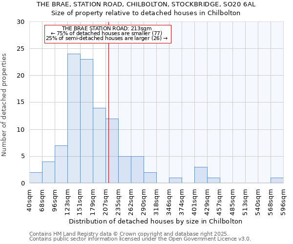 THE BRAE, STATION ROAD, CHILBOLTON, STOCKBRIDGE, SO20 6AL: Size of property relative to detached houses in Chilbolton