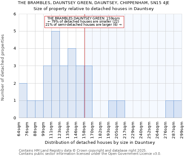 THE BRAMBLES, DAUNTSEY GREEN, DAUNTSEY, CHIPPENHAM, SN15 4JE: Size of property relative to detached houses houses in Dauntsey