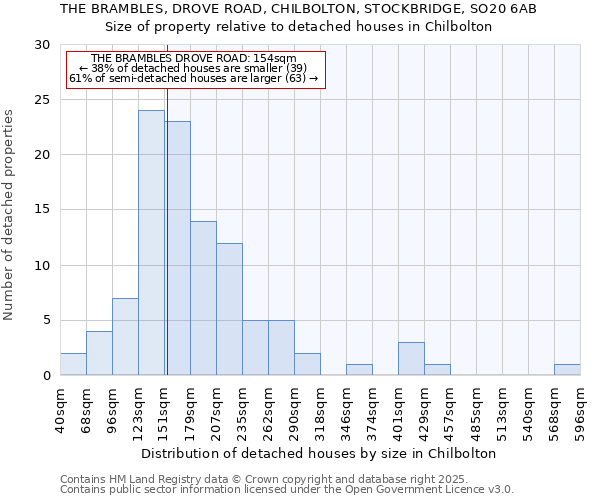 THE BRAMBLES, DROVE ROAD, CHILBOLTON, STOCKBRIDGE, SO20 6AB: Size of property relative to detached houses in Chilbolton