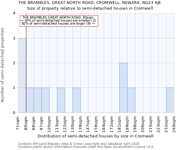 THE BRAMBLES, GREAT NORTH ROAD, CROMWELL, NEWARK, NG23 6JE: Size of property relative to semi-detached houses houses in Cromwell