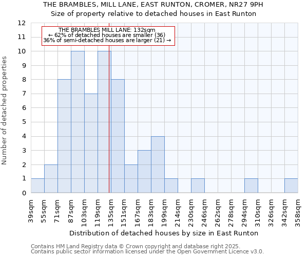 THE BRAMBLES, MILL LANE, EAST RUNTON, CROMER, NR27 9PH: Size of property relative to detached houses houses in East Runton