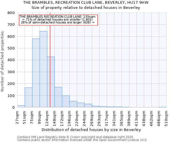 THE BRAMBLES, RECREATION CLUB LANE, BEVERLEY, HU17 9HW: Size of property relative to detached houses houses in Beverley