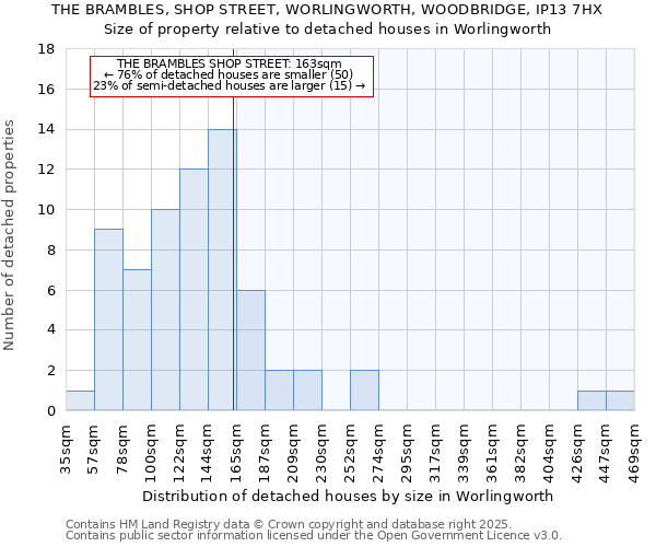 THE BRAMBLES, SHOP STREET, WORLINGWORTH, WOODBRIDGE, IP13 7HX: Size of property relative to detached houses houses in Worlingworth