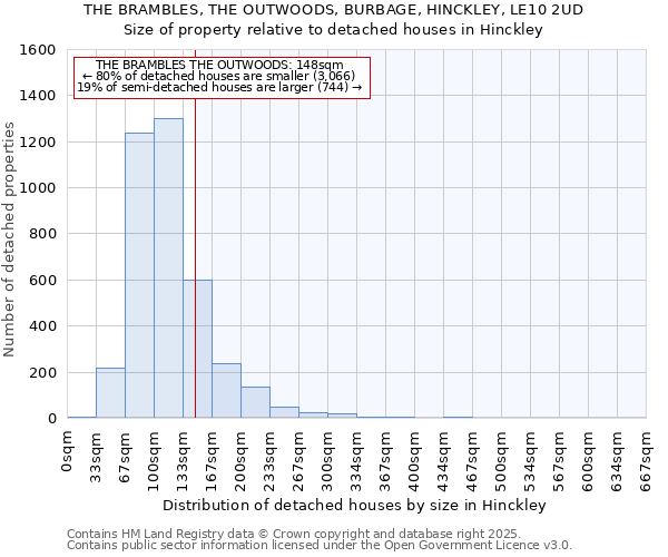 THE BRAMBLES, THE OUTWOODS, BURBAGE, HINCKLEY, LE10 2UD: Size of property relative to detached houses houses in Hinckley