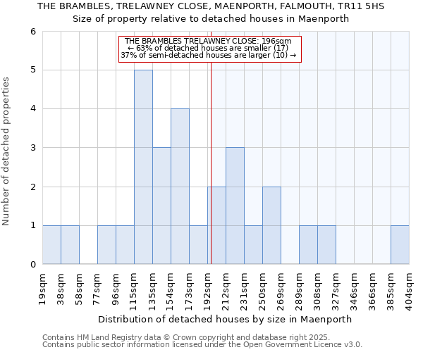 THE BRAMBLES, TRELAWNEY CLOSE, MAENPORTH, FALMOUTH, TR11 5HS: Size of property relative to detached houses in Maenporth