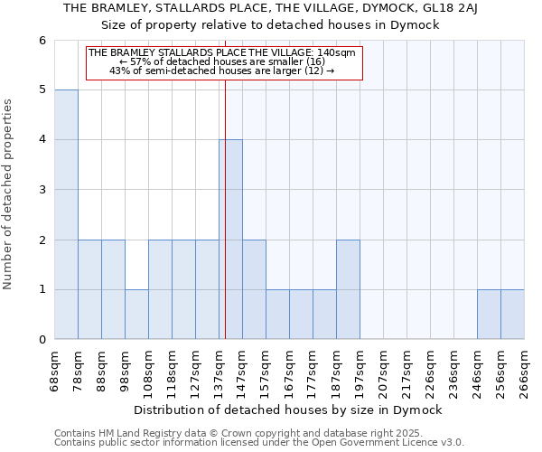 THE BRAMLEY, STALLARDS PLACE, THE VILLAGE, DYMOCK, GL18 2AJ: Size of property relative to detached houses houses in Dymock