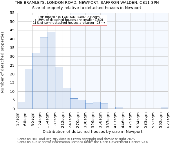 THE BRAMLEYS, LONDON ROAD, NEWPORT, SAFFRON WALDEN, CB11 3PN: Size of property relative to detached houses houses in Newport