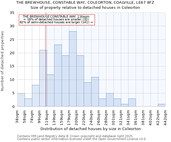 THE BREWHOUSE, CONSTABLE WAY, COLEORTON, COALVILLE, LE67 8FZ: Size of property relative to detached houses houses in Coleorton