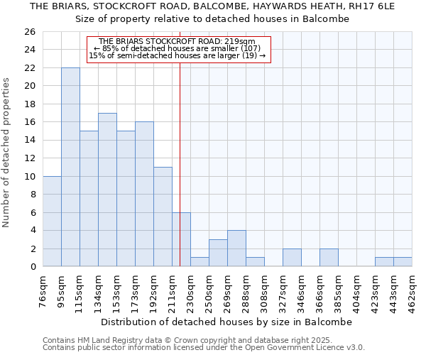 THE BRIARS, STOCKCROFT ROAD, BALCOMBE, HAYWARDS HEATH, RH17 6LE: Size of property relative to detached houses houses in Balcombe
