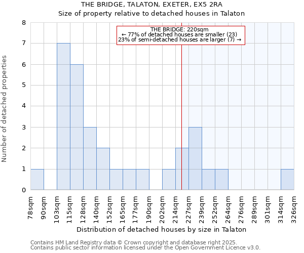 THE BRIDGE, TALATON, EXETER, EX5 2RA: Size of property relative to detached houses houses in Talaton
