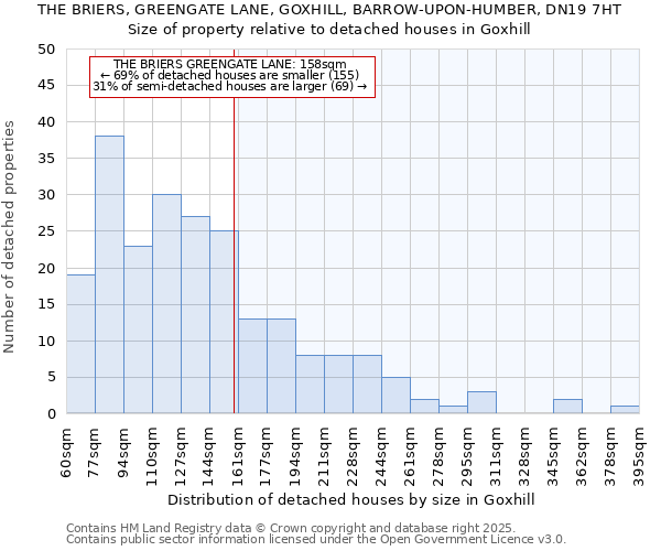 THE BRIERS, GREENGATE LANE, GOXHILL, BARROW-UPON-HUMBER, DN19 7HT: Size of property relative to detached houses in Goxhill