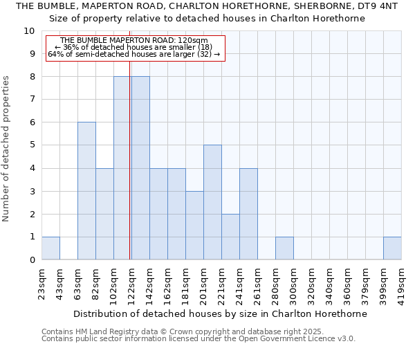 THE BUMBLE, MAPERTON ROAD, CHARLTON HORETHORNE, SHERBORNE, DT9 4NT: Size of property relative to detached houses houses in Charlton Horethorne
