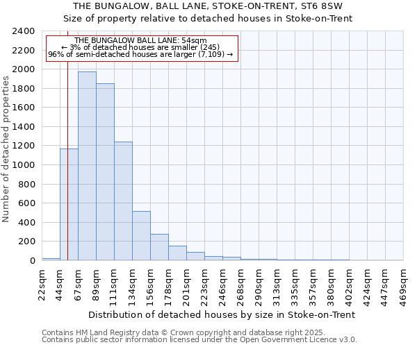 THE BUNGALOW, BALL LANE, STOKE-ON-TRENT, ST6 8SW: Size of property relative to detached houses houses in Stoke-on-Trent