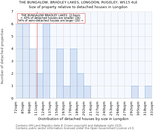 THE BUNGALOW, BRADLEY LAKES, LONGDON, RUGELEY, WS15 4LE: Size of property relative to detached houses houses in Longdon