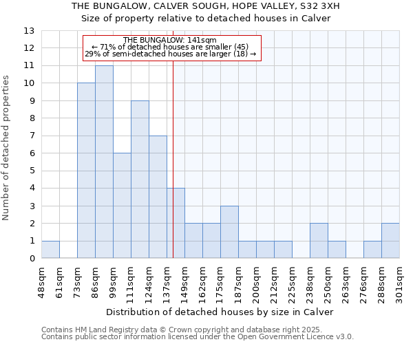 THE BUNGALOW, CALVER SOUGH, HOPE VALLEY, S32 3XH: Size of property relative to detached houses houses in Calver