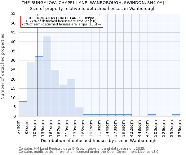 THE BUNGALOW, CHAPEL LANE, WANBOROUGH, SWINDON, SN4 0AJ: Size of property relative to detached houses houses in Wanborough