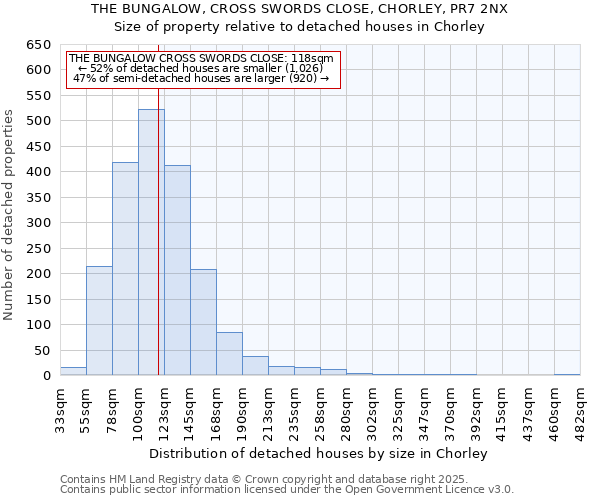 THE BUNGALOW, CROSS SWORDS CLOSE, CHORLEY, PR7 2NX: Size of property relative to detached houses houses in Chorley