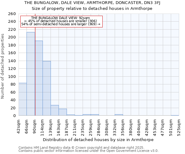 THE BUNGALOW, DALE VIEW, ARMTHORPE, DONCASTER, DN3 3FJ: Size of property relative to detached houses houses in Armthorpe