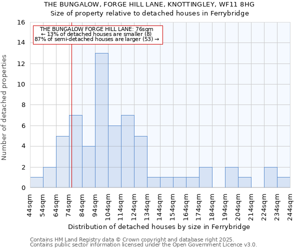 THE BUNGALOW, FORGE HILL LANE, KNOTTINGLEY, WF11 8HG: Size of property relative to detached houses houses in Ferrybridge