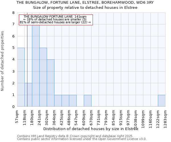 THE BUNGALOW, FORTUNE LANE, ELSTREE, BOREHAMWOOD, WD6 3RY: Size of property relative to detached houses houses in Elstree