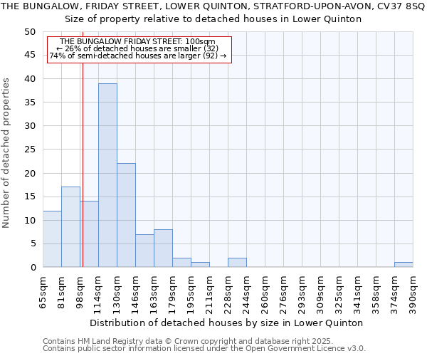THE BUNGALOW, FRIDAY STREET, LOWER QUINTON, STRATFORD-UPON-AVON, CV37 8SQ: Size of property relative to detached houses houses in Lower Quinton