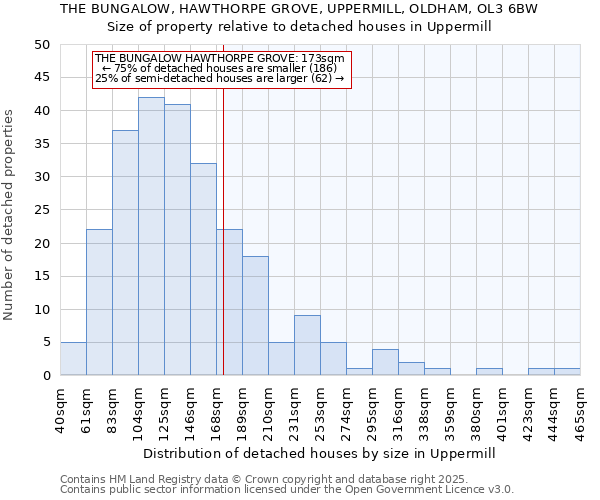 THE BUNGALOW, HAWTHORPE GROVE, UPPERMILL, OLDHAM, OL3 6BW: Size of property relative to detached houses houses in Uppermill