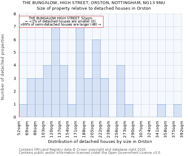 THE BUNGALOW, HIGH STREET, ORSTON, NOTTINGHAM, NG13 9NU: Size of property relative to detached houses in Orston