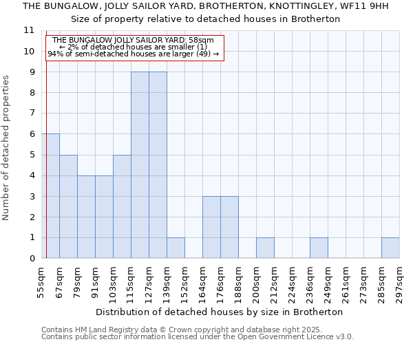 THE BUNGALOW, JOLLY SAILOR YARD, BROTHERTON, KNOTTINGLEY, WF11 9HH: Size of property relative to detached houses in Brotherton