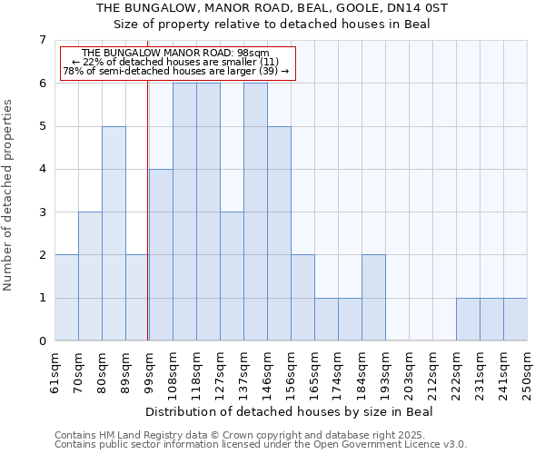 THE BUNGALOW, MANOR ROAD, BEAL, GOOLE, DN14 0ST: Size of property relative to detached houses in Beal