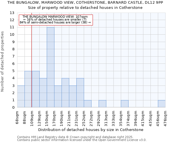 THE BUNGALOW, MARWOOD VIEW, COTHERSTONE, BARNARD CASTLE, DL12 9PP: Size of property relative to detached houses houses in Cotherstone