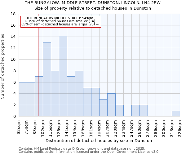 THE BUNGALOW, MIDDLE STREET, DUNSTON, LINCOLN, LN4 2EW: Size of property relative to detached houses in Dunston