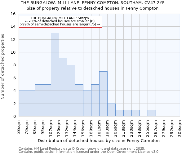 THE BUNGALOW, MILL LANE, FENNY COMPTON, SOUTHAM, CV47 2YF: Size of property relative to detached houses in Fenny Compton