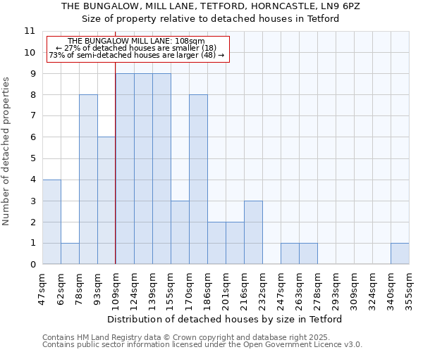 THE BUNGALOW, MILL LANE, TETFORD, HORNCASTLE, LN9 6PZ: Size of property relative to detached houses houses in Tetford