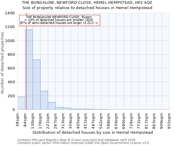 THE BUNGALOW, NEWFORD CLOSE, HEMEL HEMPSTEAD, HP2 4QZ: Size of property relative to detached houses houses in Hemel Hempstead