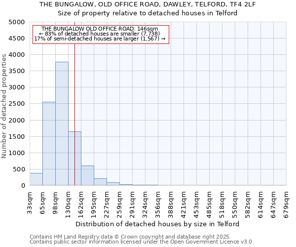 THE BUNGALOW, OLD OFFICE ROAD, DAWLEY, TELFORD, TF4 2LF: Size of property relative to detached houses houses in Telford