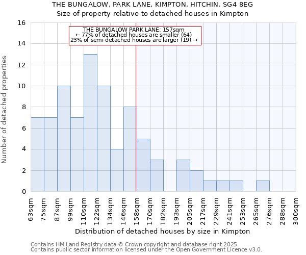 THE BUNGALOW, PARK LANE, KIMPTON, HITCHIN, SG4 8EG: Size of property relative to detached houses houses in Kimpton