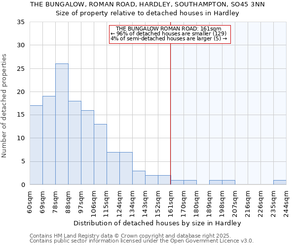 THE BUNGALOW, ROMAN ROAD, HARDLEY, SOUTHAMPTON, SO45 3NN: Size of property relative to detached houses houses in Hardley