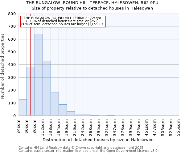 THE BUNGALOW, ROUND HILL TERRACE, HALESOWEN, B62 9PU: Size of property relative to detached houses houses in Halesowen