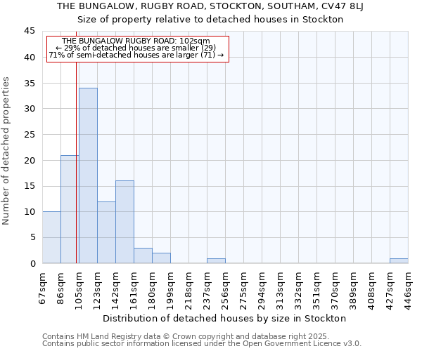 THE BUNGALOW, RUGBY ROAD, STOCKTON, SOUTHAM, CV47 8LJ: Size of property relative to detached houses in Stockton