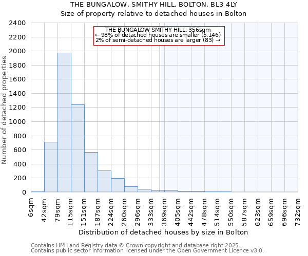 THE BUNGALOW, SMITHY HILL, BOLTON, BL3 4LY: Size of property relative to detached houses houses in Bolton
