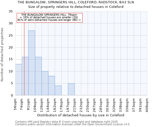 THE BUNGALOW, SPRINGERS HILL, COLEFORD, RADSTOCK, BA3 5LN: Size of property relative to detached houses houses in Coleford