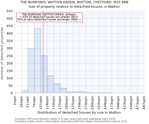 THE BURROWS, WATTON GREEN, WATTON, THETFORD, IP25 6RB: Size of property relative to detached houses in Watton