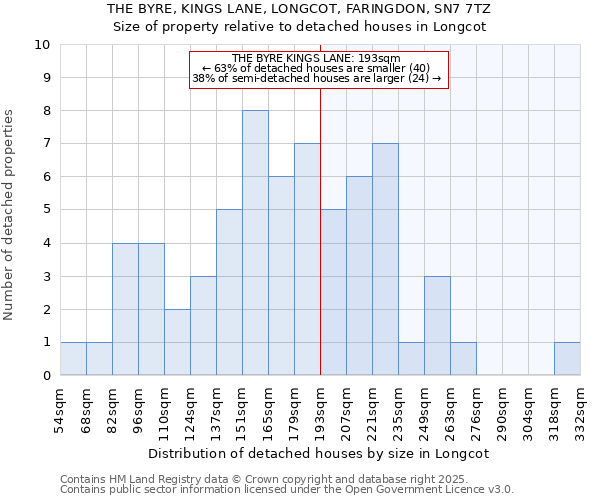 THE BYRE, KINGS LANE, LONGCOT, FARINGDON, SN7 7TZ: Size of property relative to detached houses houses in Longcot
