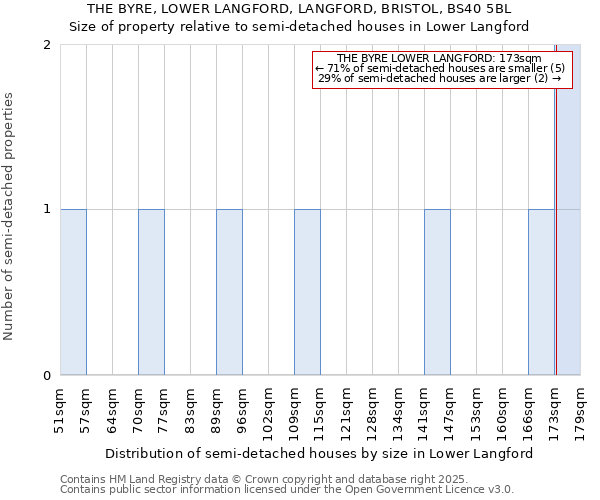 THE BYRE, LOWER LANGFORD, LANGFORD, BRISTOL, BS40 5BL: Size of property relative to semi-detached houses houses in Lower Langford