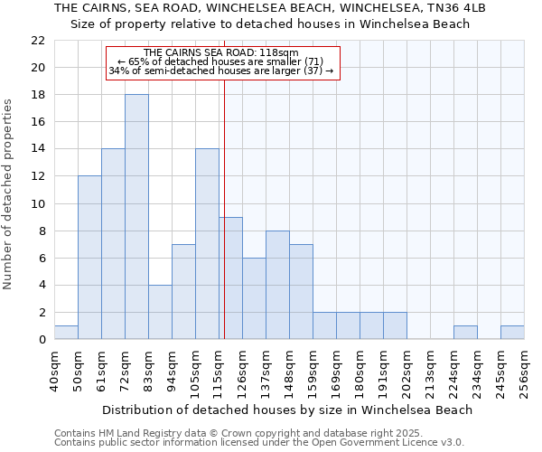 THE CAIRNS, SEA ROAD, WINCHELSEA BEACH, WINCHELSEA, TN36 4LB: Size of property relative to detached houses houses in Winchelsea Beach