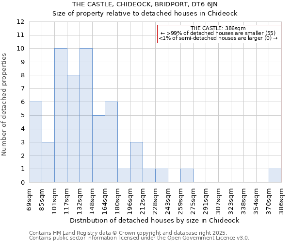 THE CASTLE, CHIDEOCK, BRIDPORT, DT6 6JN: Size of property relative to detached houses houses in Chideock