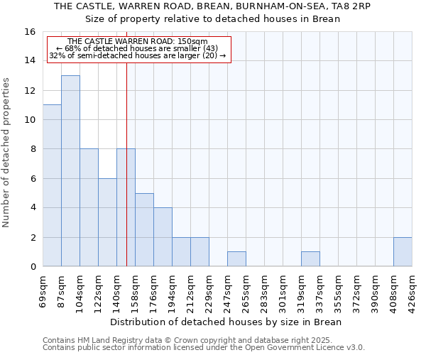 THE CASTLE, WARREN ROAD, BREAN, BURNHAM-ON-SEA, TA8 2RP: Size of property relative to detached houses houses in Brean