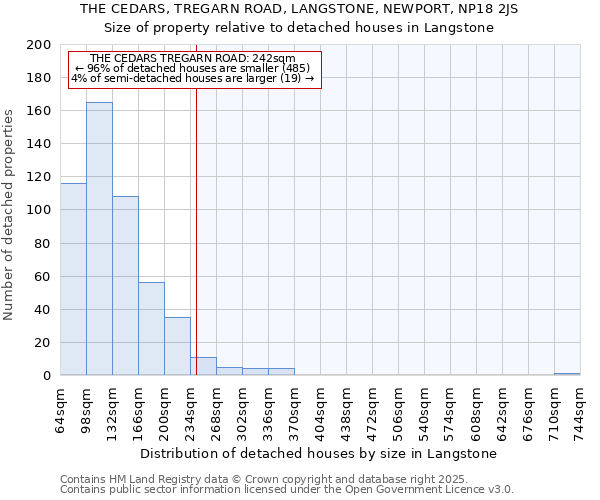 THE CEDARS, TREGARN ROAD, LANGSTONE, NEWPORT, NP18 2JS: Size of property relative to detached houses houses in Langstone