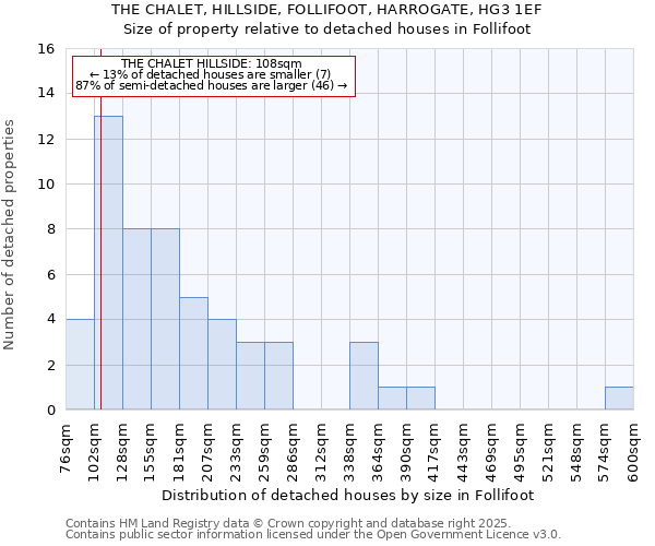 THE CHALET, HILLSIDE, FOLLIFOOT, HARROGATE, HG3 1EF: Size of property relative to detached houses houses in Follifoot