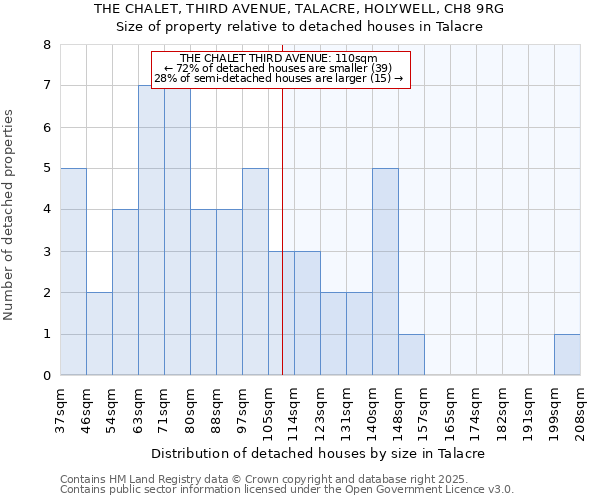 THE CHALET, THIRD AVENUE, TALACRE, HOLYWELL, CH8 9RG: Size of property relative to detached houses houses in Talacre
